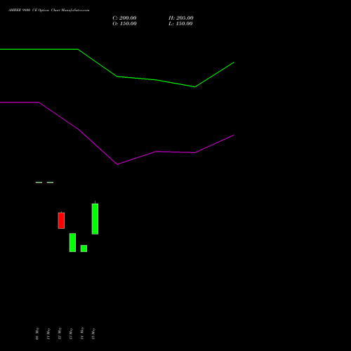 AMBER 9800 CE (CALL) 30 June 2026 options price chart analysis Amber Enterprises (i) Ltd 
