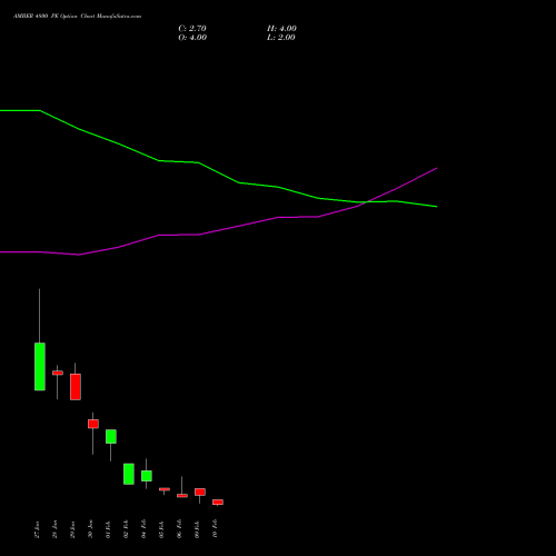 AMBER 4800 PE (PUT) 24 February 2026 options price chart analysis Amber Enterprises (i) Ltd 