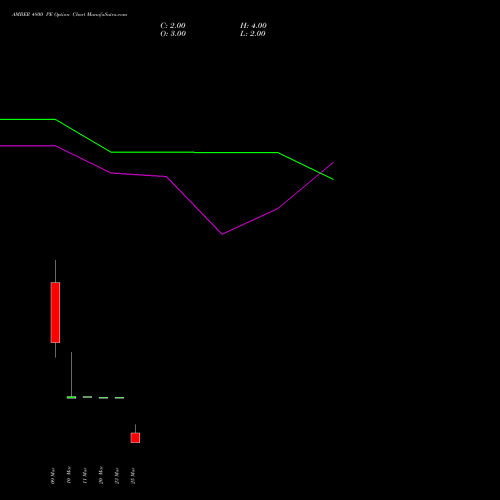 AMBER 4800 PE (PUT) 30 March 2026 options price chart analysis Amber Enterprises (i) Ltd 