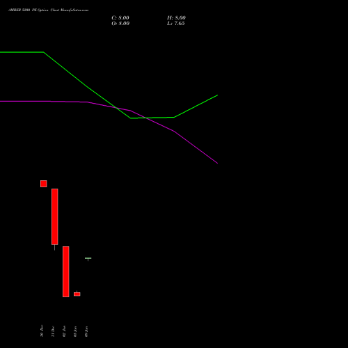 AMBER 5200 PE (PUT) 27 January 2026 options price chart analysis Amber Enterprises (i) Ltd 