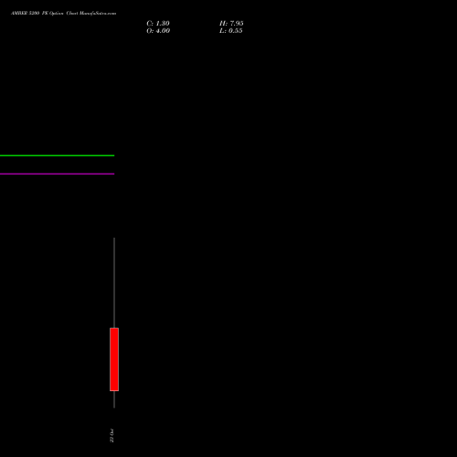 AMBER 5200 PE (PUT) 27 October 2026 options price chart analysis Amber Enterprises (i) Ltd 