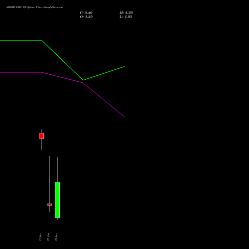 AMBER 5300 PE (PUT) 27 January 2026 options price chart analysis Amber Enterprises (i) Ltd 
