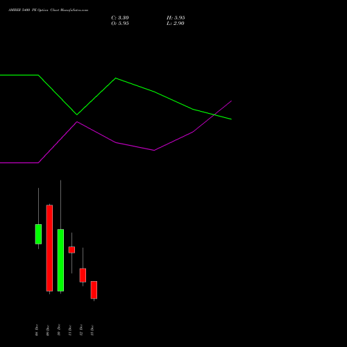 Live AMBER 5400 PE (PUT) 30 December 2025 options price chart analysis Amber Enterprises (i) Ltd 