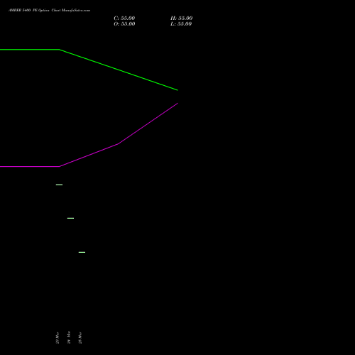 AMBER 5400 PE (PUT) 28 April 2026 options price chart analysis Amber Enterprises (i) Ltd 