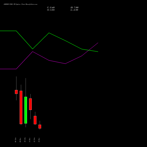 Live AMBER 5500 PE (PUT) 30 December 2025 options price chart analysis Amber Enterprises (i) Ltd 