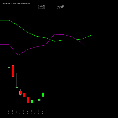 AMBER 5500 PE (PUT) 27 January 2026 options price chart analysis Amber Enterprises (i) Ltd 
