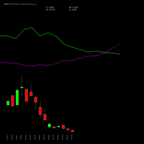 AMBER 5500 PE (PUT) 24 February 2026 options price chart analysis Amber Enterprises (i) Ltd 