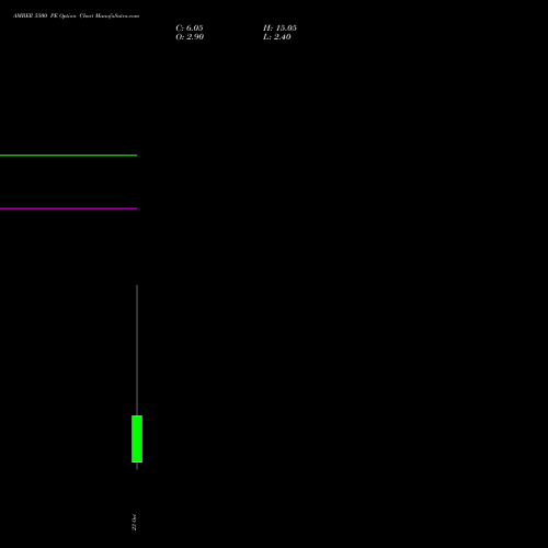 AMBER 5500 PE (PUT) 27 October 2026 options price chart analysis Amber Enterprises (i) Ltd 