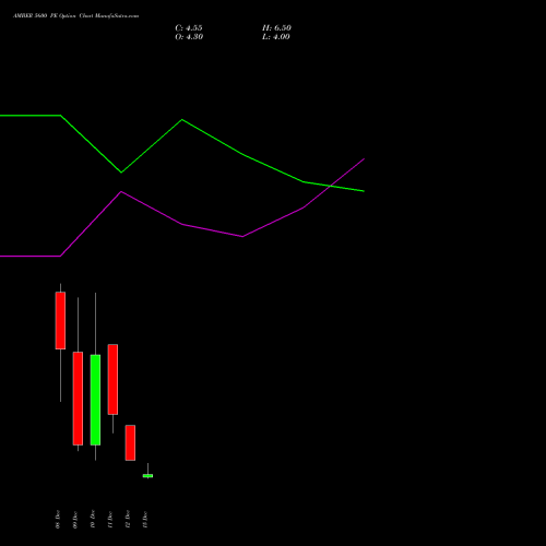 Live AMBER 5600 PE (PUT) 30 December 2025 options price chart analysis Amber Enterprises (i) Ltd 