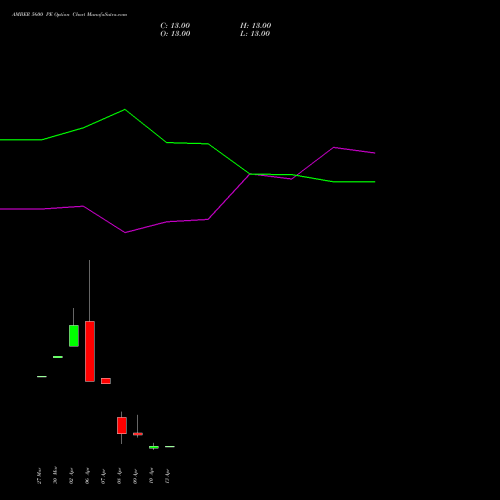 AMBER 5600 PE (PUT) 28 April 2026 options price chart analysis Amber Enterprises (i) Ltd 
