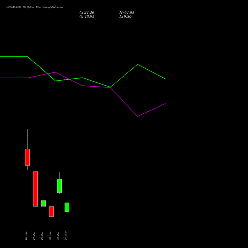 AMBER 5700 PE (PUT) 30 March 2026 options price chart analysis Amber Enterprises (i) Ltd 