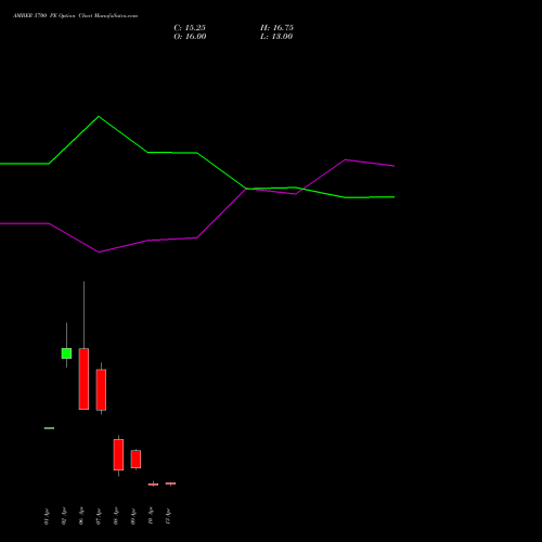 AMBER 5700 PE (PUT) 28 April 2026 options price chart analysis Amber Enterprises (i) Ltd 
