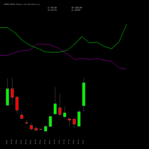 AMBER 5800.00 PE (PUT) 27 January 2026 options price chart analysis Amber Enterprises (i) Ltd 