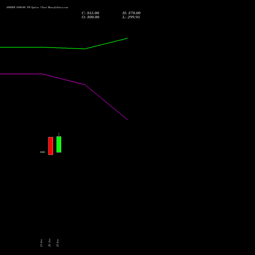 AMBER 5800.00 PE (PUT) 24 February 2026 options price chart analysis Amber Enterprises (i) Ltd 
