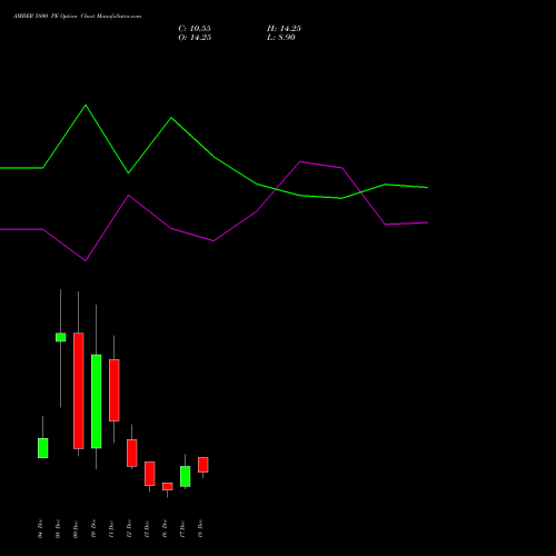 Live AMBER 5800 PE (PUT) 30 December 2025 options price chart analysis Amber Enterprises (i) Ltd 