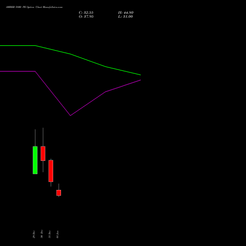 AMBER 5800 PE (PUT) 27 January 2026 options price chart analysis Amber Enterprises (i) Ltd 