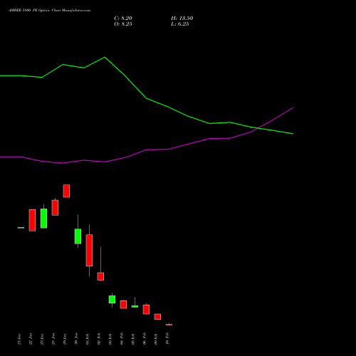 AMBER 5800 PE (PUT) 24 February 2026 options price chart analysis Amber Enterprises (i) Ltd 