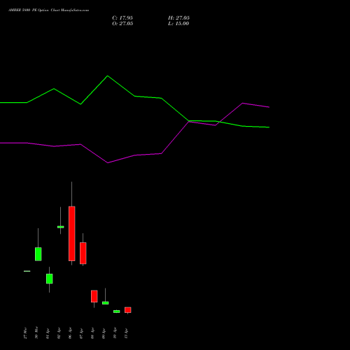 AMBER 5800 PE (PUT) 28 April 2026 options price chart analysis Amber Enterprises (i) Ltd 