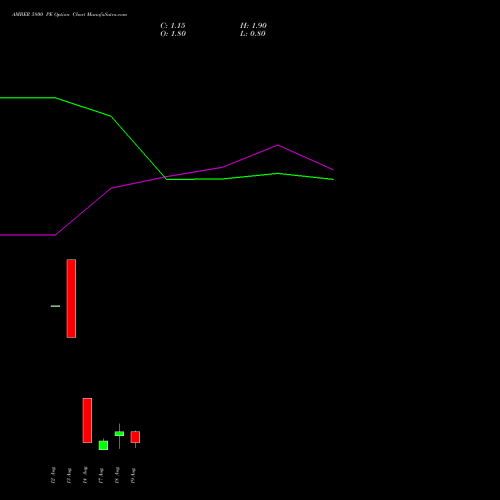 AMBER 5800 PE (PUT) 25 August 2026 options price chart analysis Amber Enterprises (i) Ltd 