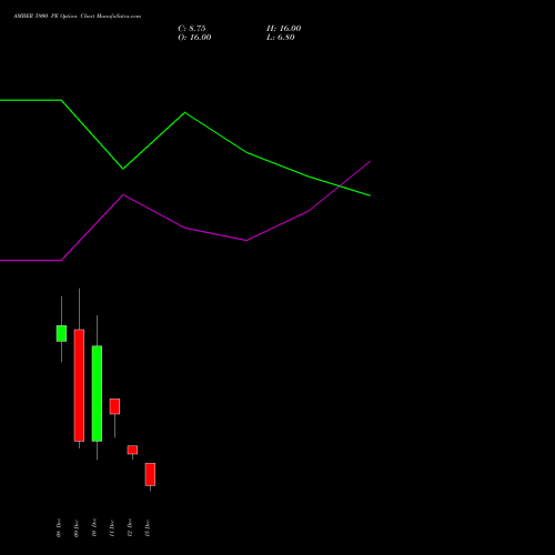 Live AMBER 5900 PE (PUT) 30 December 2025 options price chart analysis Amber Enterprises (i) Ltd 