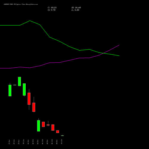 AMBER 5900 PE (PUT) 24 February 2026 options price chart analysis Amber Enterprises (i) Ltd 
