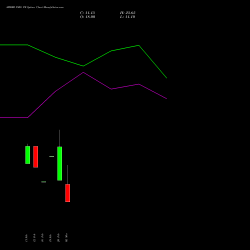 AMBER 5900 PE (PUT) 30 March 2026 options price chart analysis Amber Enterprises (i) Ltd 