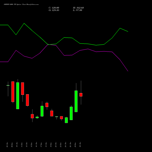AMBER 6000 PE (PUT) 27 January 2026 options price chart analysis Amber Enterprises (i) Ltd 