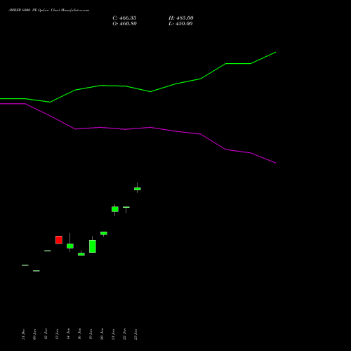 AMBER 6000 PE (PUT) 24 February 2026 options price chart analysis Amber Enterprises (i) Ltd 
