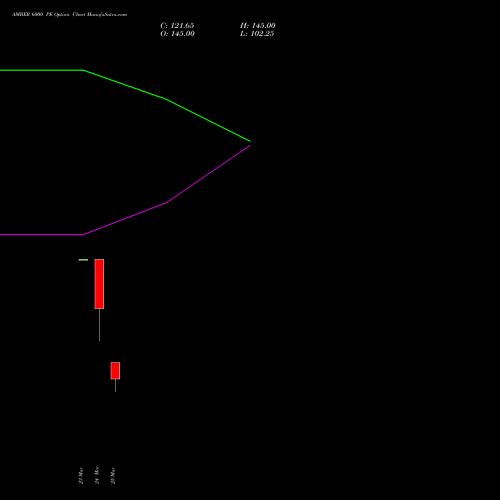 AMBER 6000 PE (PUT) 28 April 2026 options price chart analysis Amber Enterprises (i) Ltd 