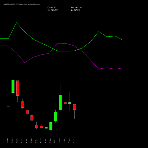 AMBER 6100.00 PE (PUT) 27 January 2026 options price chart analysis Amber Enterprises (i) Ltd 