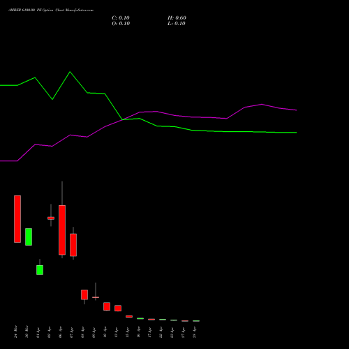 AMBER 6100.00 PE (PUT) 28 April 2026 options price chart analysis Amber Enterprises (i) Ltd 