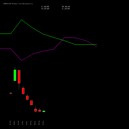 AMBER 6100 PE (PUT) 27 January 2026 options price chart analysis Amber Enterprises (i) Ltd 