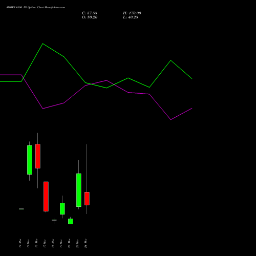 AMBER 6100 PE (PUT) 30 March 2026 options price chart analysis Amber Enterprises (i) Ltd 