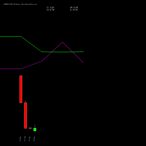 AMBER 6100 PE (PUT) 25 August 2026 options price chart analysis Amber Enterprises (i) Ltd 