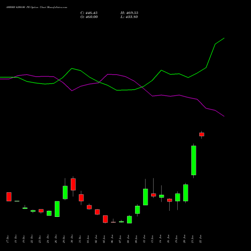 AMBER 6200.00 PE (PUT) 27 January 2026 options price chart analysis Amber Enterprises (i) Ltd 