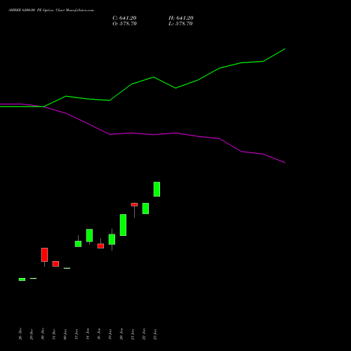 AMBER 6200.00 PE (PUT) 24 February 2026 options price chart analysis Amber Enterprises (i) Ltd 