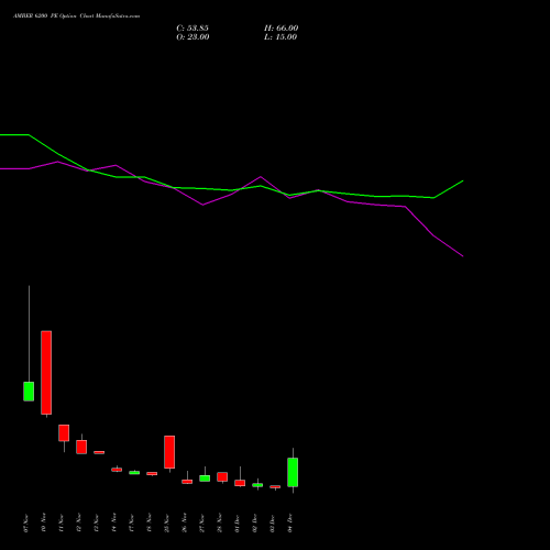 Live AMBER 6200 PE (PUT) 30 December 2025 options price chart analysis Amber Enterprises (i) Ltd 