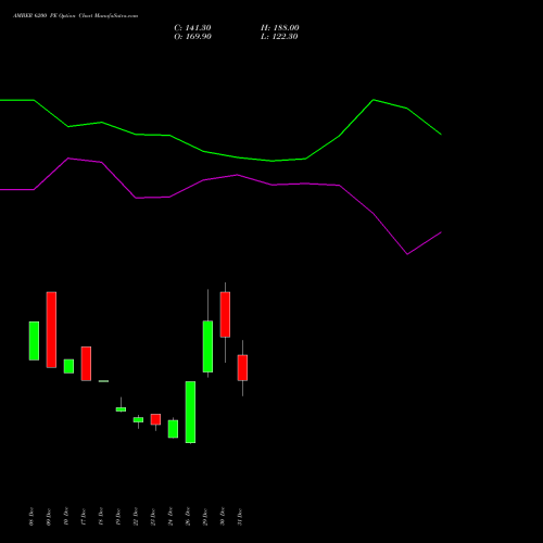 AMBER 6200 PE (PUT) 27 January 2026 options price chart analysis Amber Enterprises (i) Ltd 