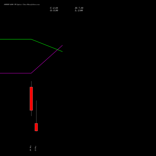 AMBER 6200 PE (PUT) 26 May 2026 options price chart analysis Amber Enterprises (i) Ltd 