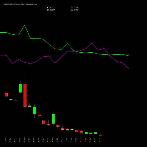 AMBER 6200 PE (PUT) 28 July 2026 options price chart analysis Amber Enterprises (i) Ltd 