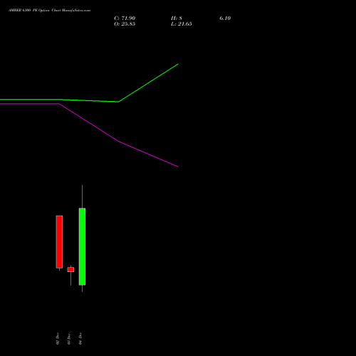 Live AMBER 6300 PE (PUT) 30 December 2025 options price chart analysis Amber Enterprises (i) Ltd 