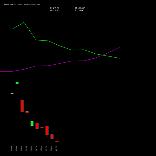 AMBER 6300 PE (PUT) 24 February 2026 options price chart analysis Amber Enterprises (i) Ltd 
