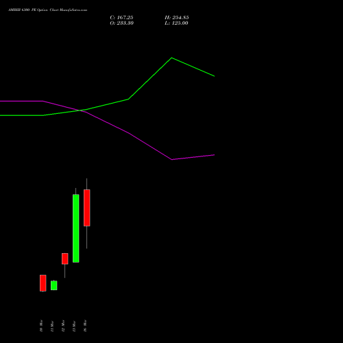AMBER 6300 PE (PUT) 30 March 2026 options price chart analysis Amber Enterprises (i) Ltd 
