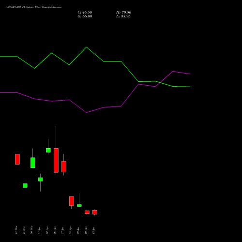 AMBER 6300 PE (PUT) 28 April 2026 options price chart analysis Amber Enterprises (i) Ltd 