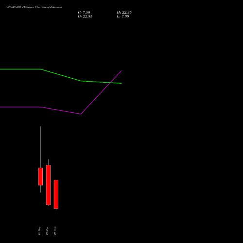 AMBER 6300 PE (PUT) 26 May 2026 options price chart analysis Amber Enterprises (i) Ltd 
