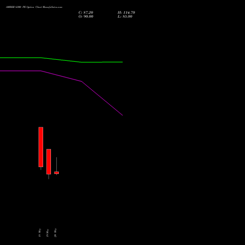 AMBER 6300 PE (PUT) 30 June 2026 options price chart analysis Amber Enterprises (i) Ltd 