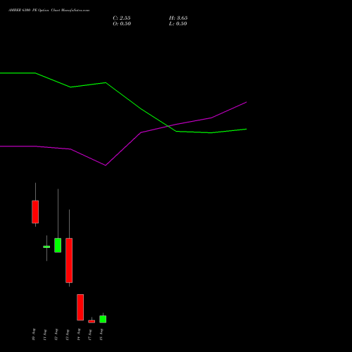 AMBER 6300 PE (PUT) 25 August 2026 options price chart analysis Amber Enterprises (i) Ltd 