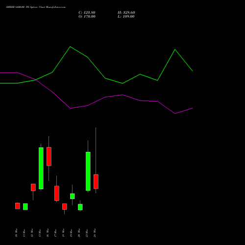 AMBER 6400.00 PE (PUT) 30 March 2026 options price chart analysis Amber Enterprises (i) Ltd 