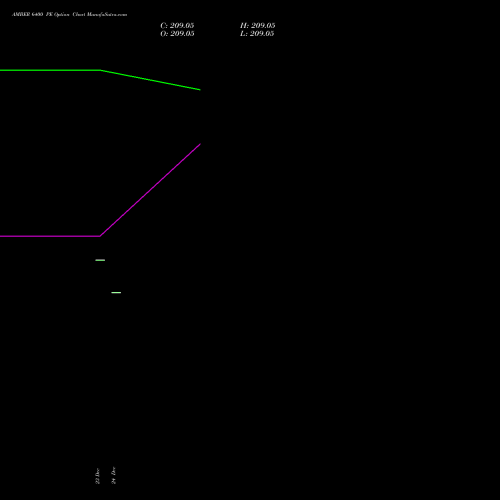 Live AMBER 6400 PE (PUT) 24 February 2026 options price chart analysis Amber Enterprises (i) Ltd 