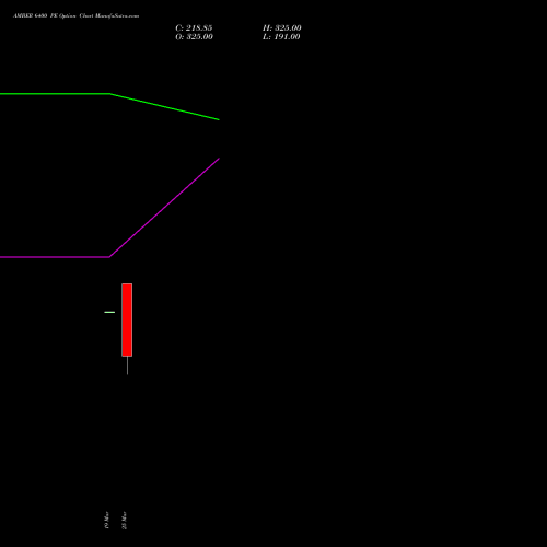 AMBER 6400 PE (PUT) 28 April 2026 options price chart analysis Amber Enterprises (i) Ltd 
